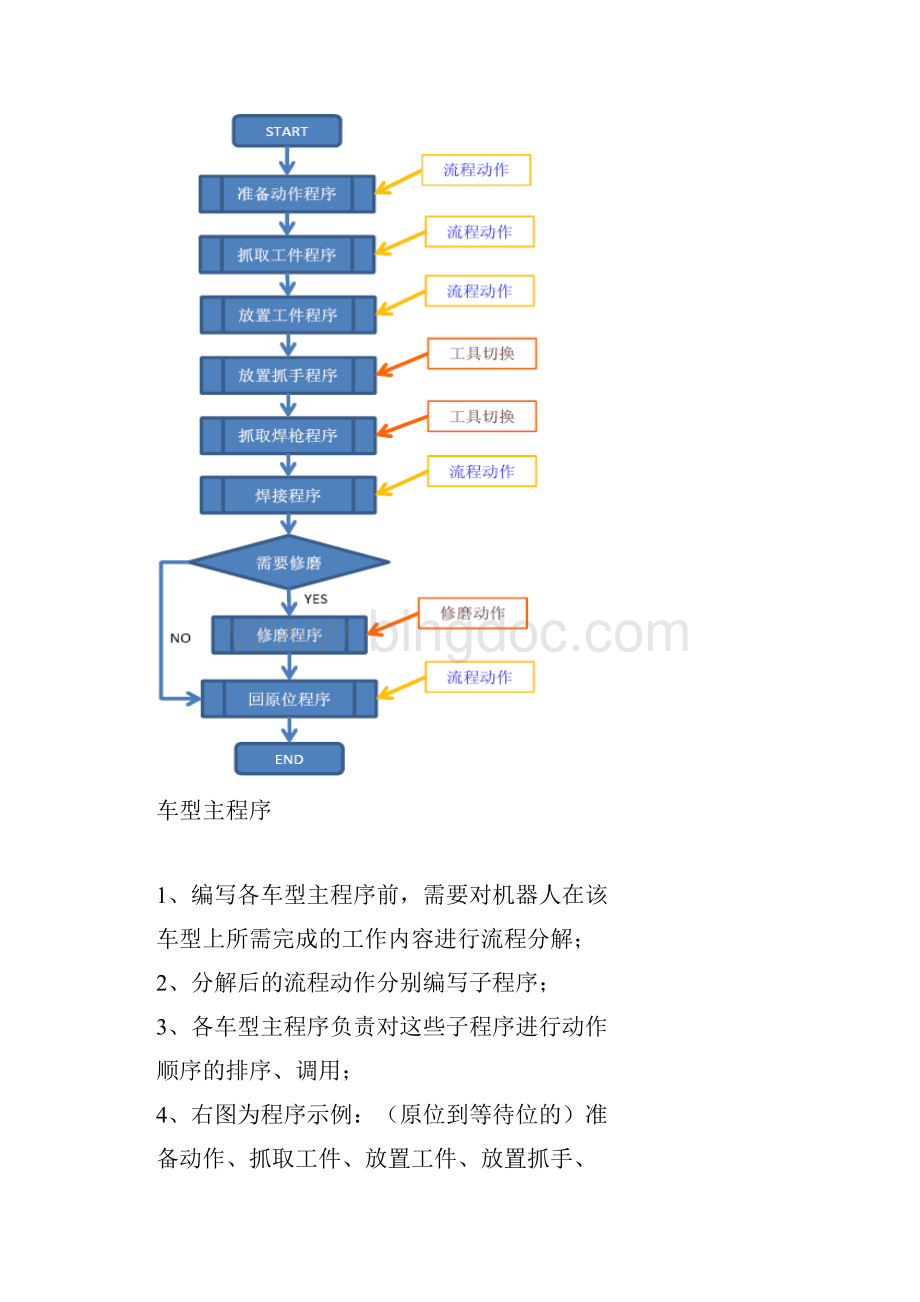 ABB机器人程序编写规范.docx_第2页