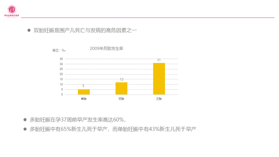 双胎妊娠的产前超声诊断优质PPT.pptx_第3页