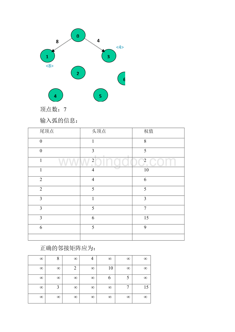 数据结构算法实验8图的最短路径问题附源代码.docx_第3页