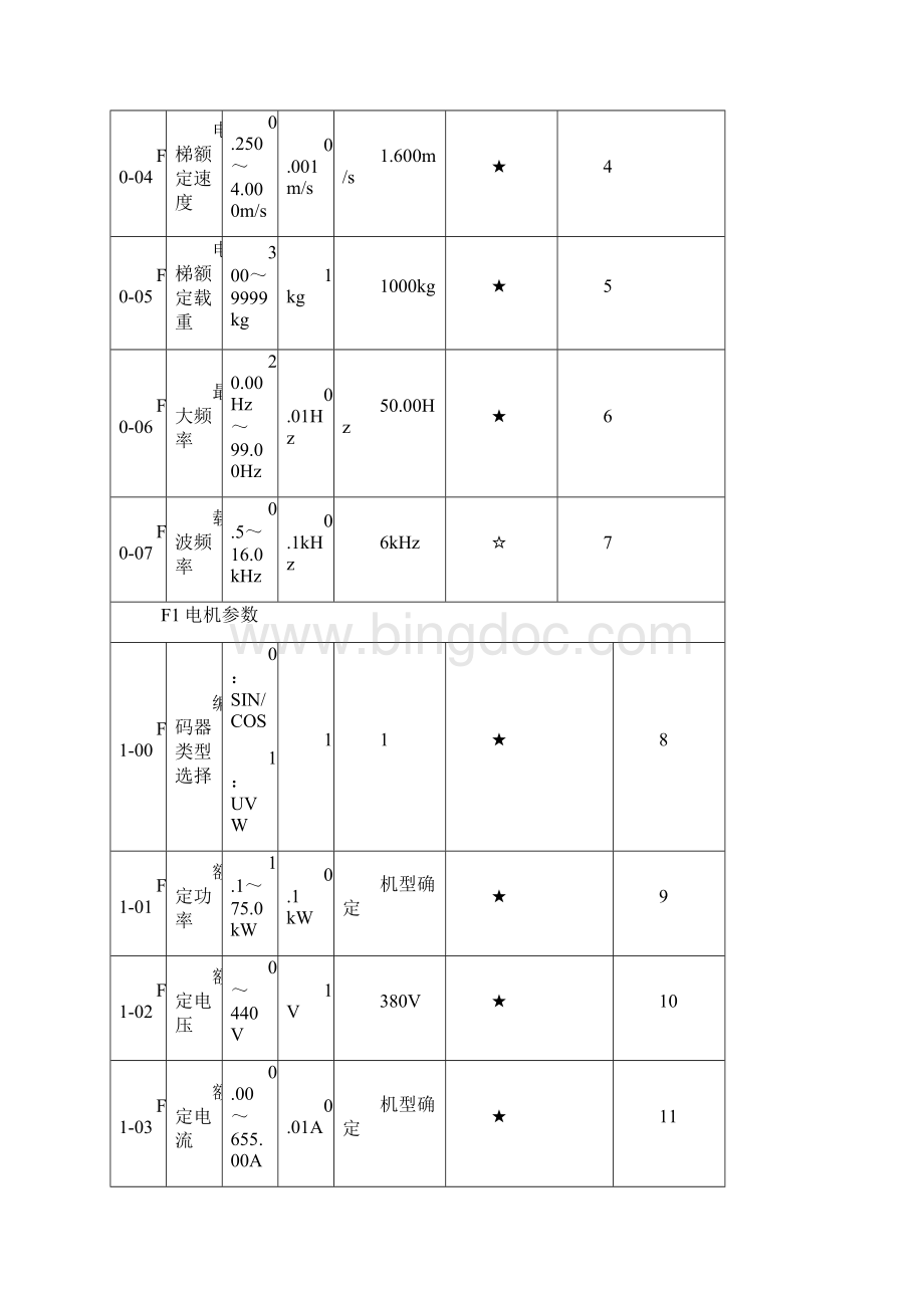 NICE3000功能规范手册Word下载.docx_第2页