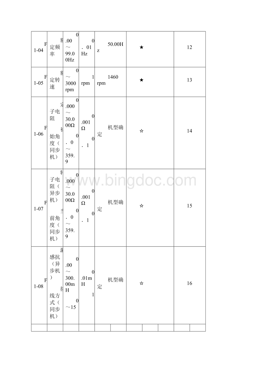 NICE3000功能规范手册Word下载.docx_第3页