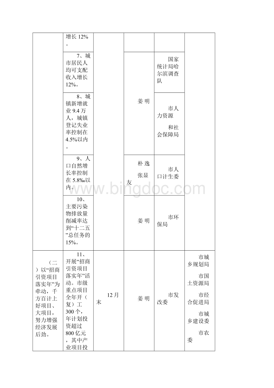 全市重点工作任务责任分解Word格式文档下载.docx_第2页