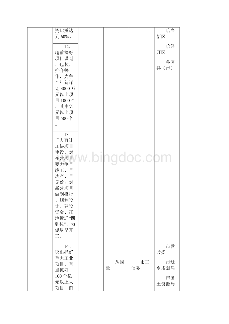 全市重点工作任务责任分解Word格式文档下载.docx_第3页