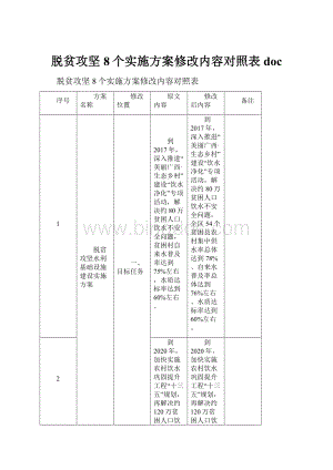 脱贫攻坚8个实施方案修改内容对照表 docWord格式.docx