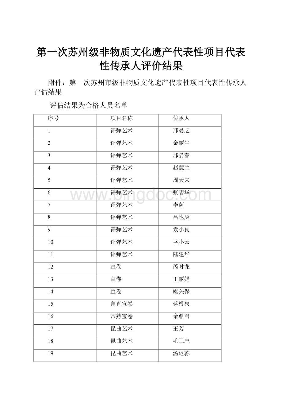 第一次苏州级非物质文化遗产代表性项目代表性传承人评价结果Word下载.docx