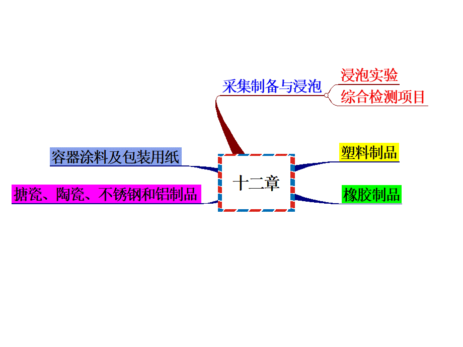 第十三章化学性食物中毒的快速检验.ppt_第2页