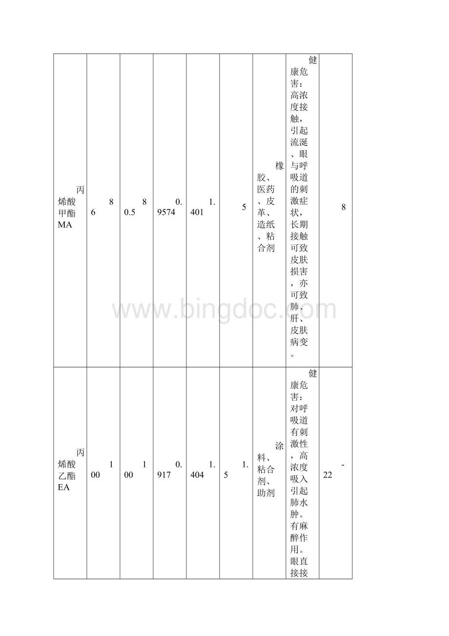 丙烯酸酯类单体的物理性质Word文件下载.docx_第2页