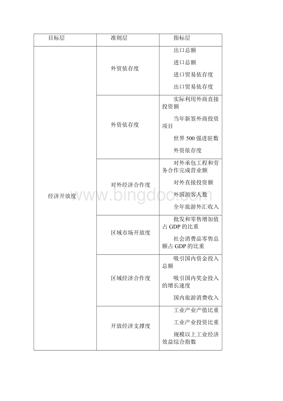 重庆内陆开放型经济的比较基于主成分分析的实证研究.docx_第3页