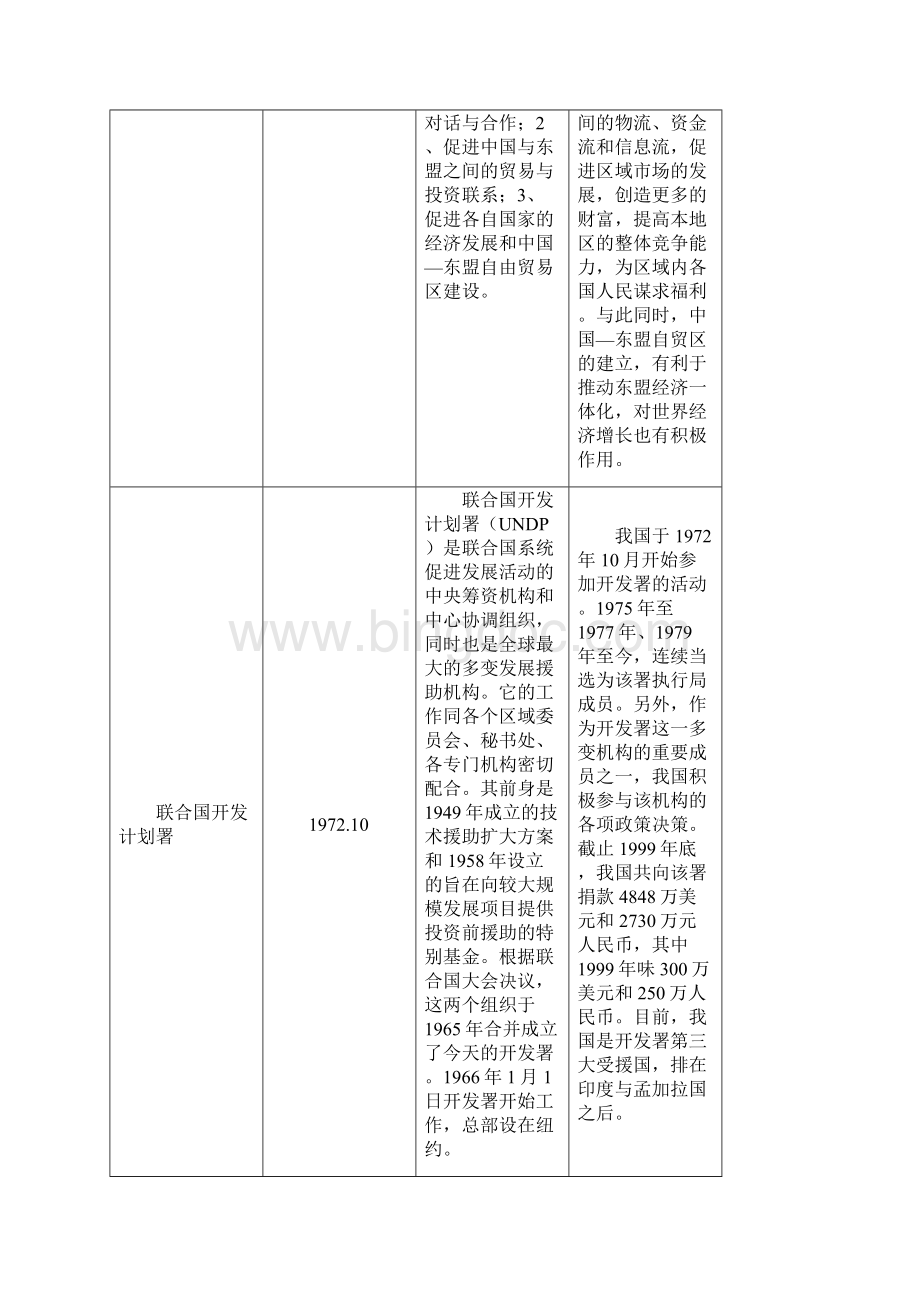 中国加入的全球和区域性经济组织汇总Word格式文档下载.docx_第3页