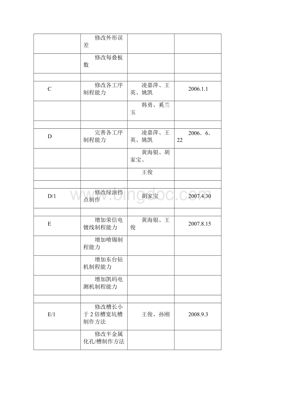 ECMN10线路板外层制作能力指南.docx_第2页