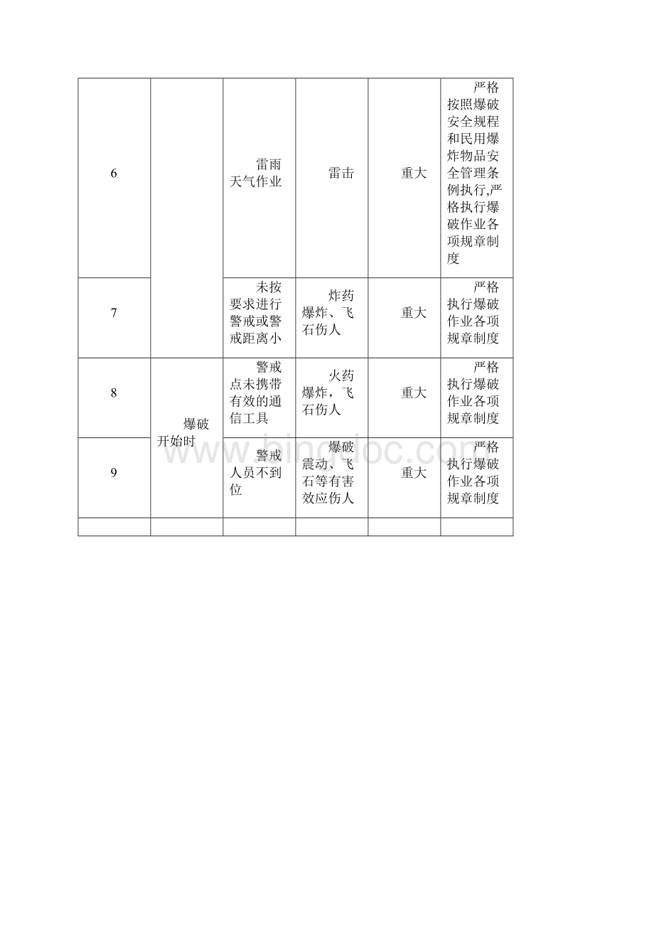 各种作业重大危险源辨识清单.docx_第2页