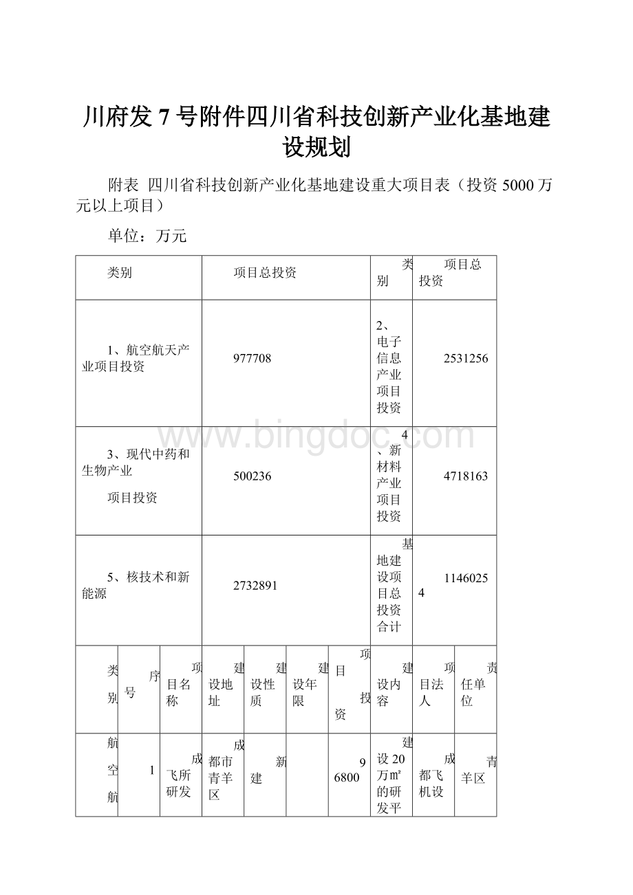 川府发7号附件四川省科技创新产业化基地建设规划.docx