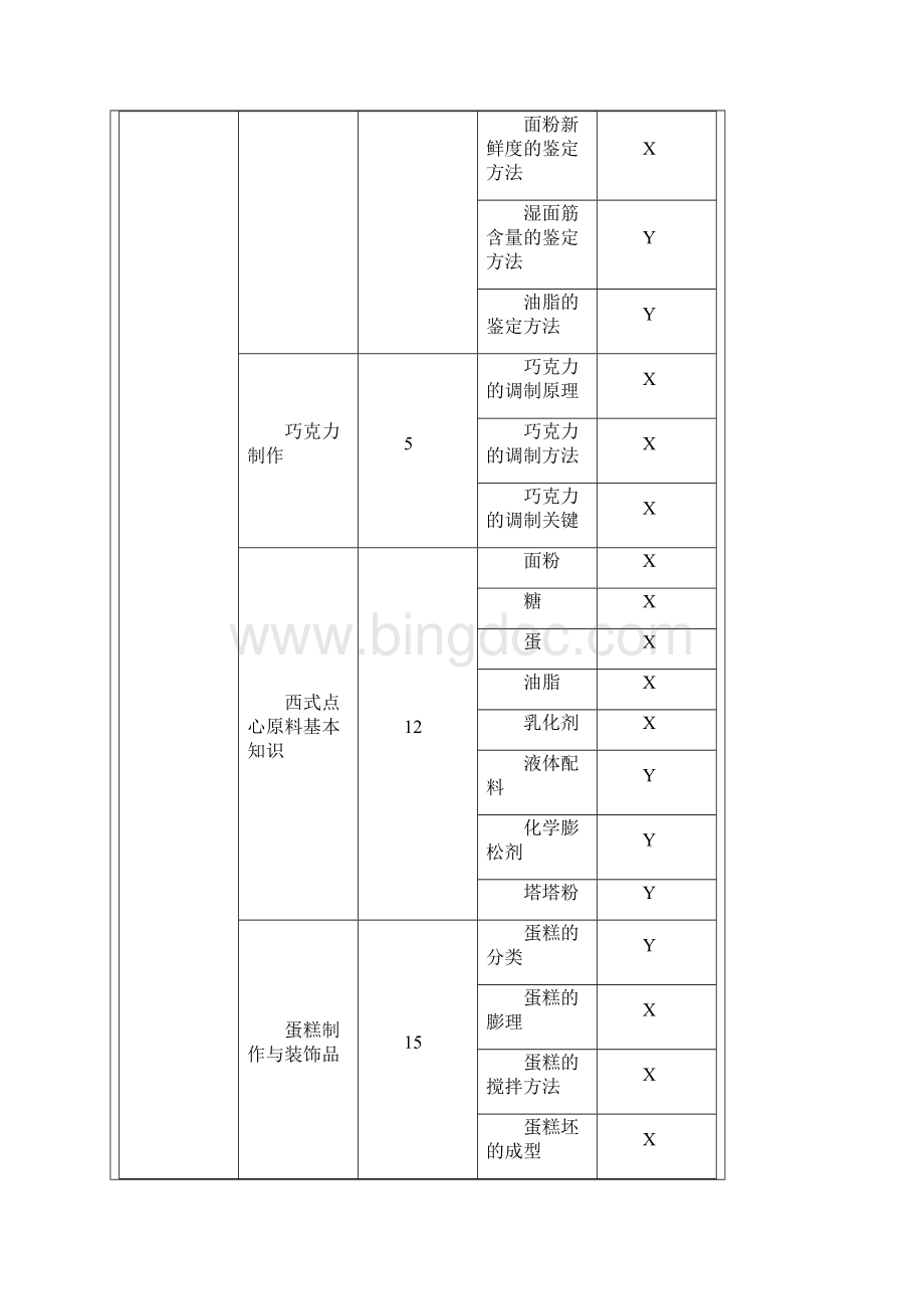 烘焙工技能鉴定标准Word文档格式.docx_第3页