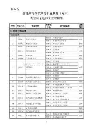 专科新旧专业对照表.doc