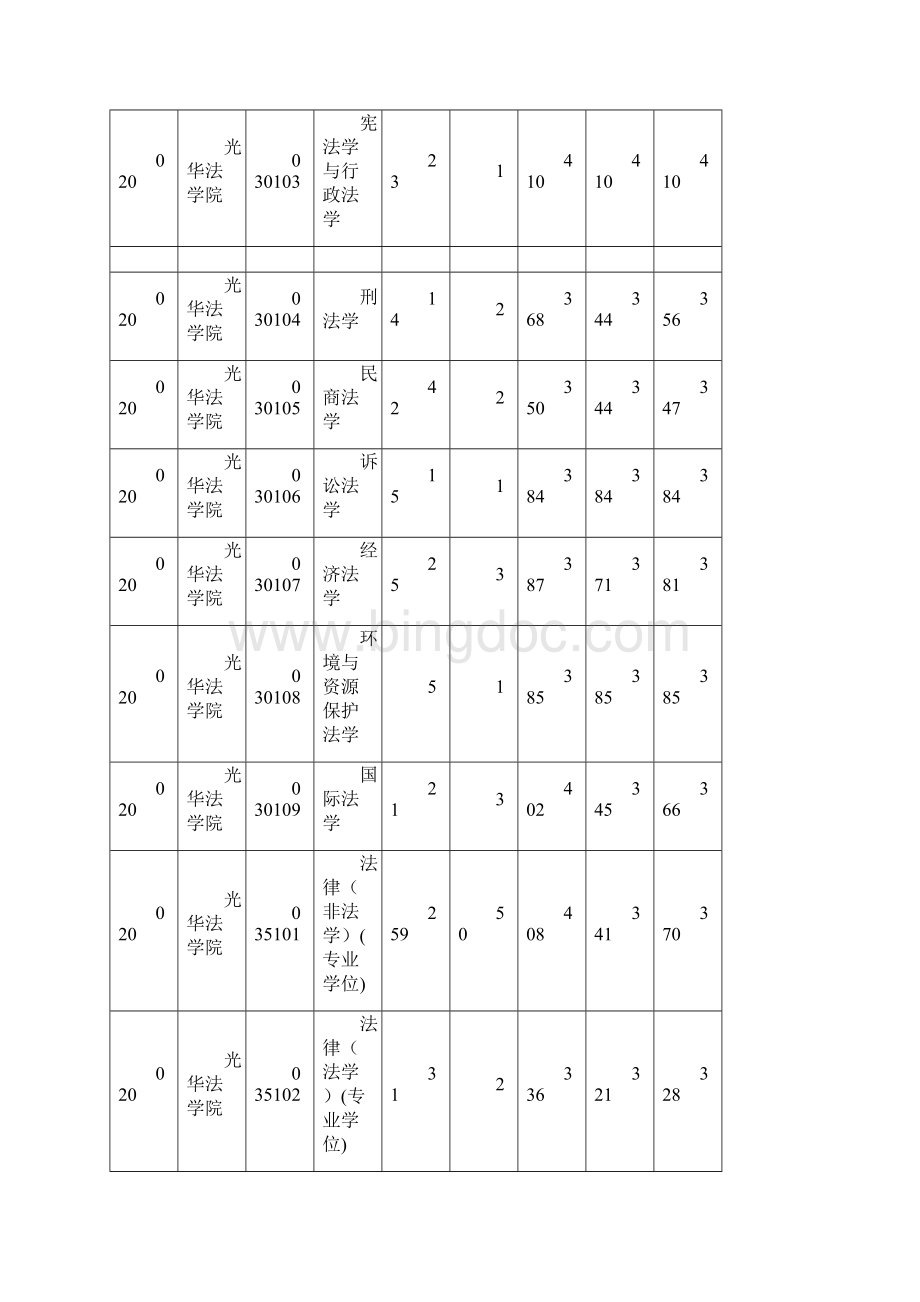 浙江大学统考硕士报录比 1.docx_第3页