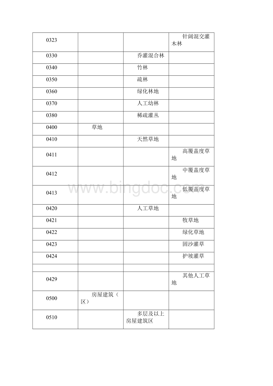 国情普查分类编码.docx_第2页