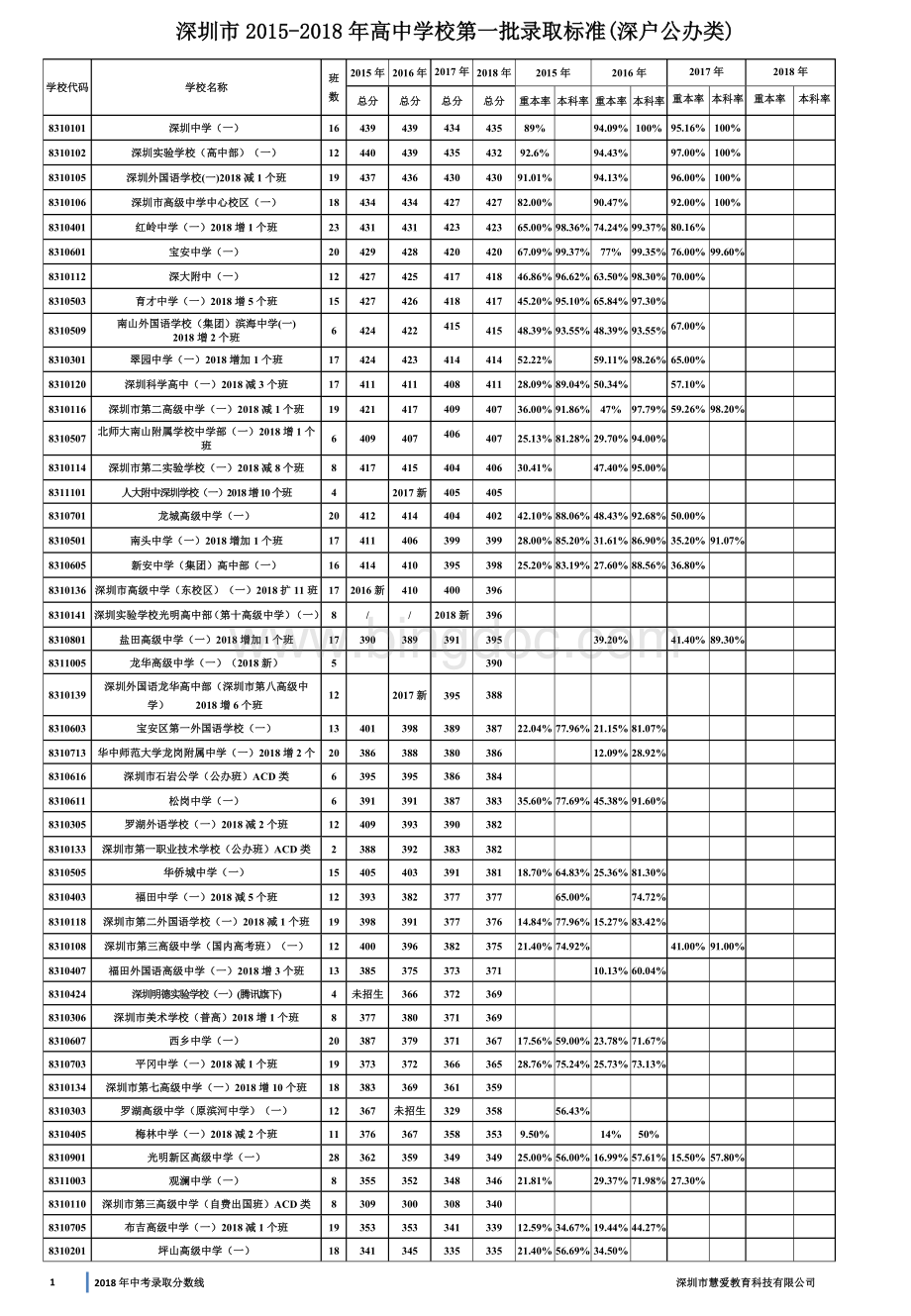 深圳2015-2018年中考录取线最新版(带提前批)文档格式.docx_第1页