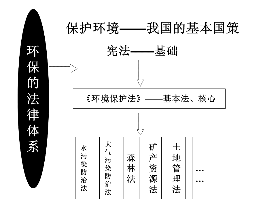 保护环境的基本国策.ppt_第3页