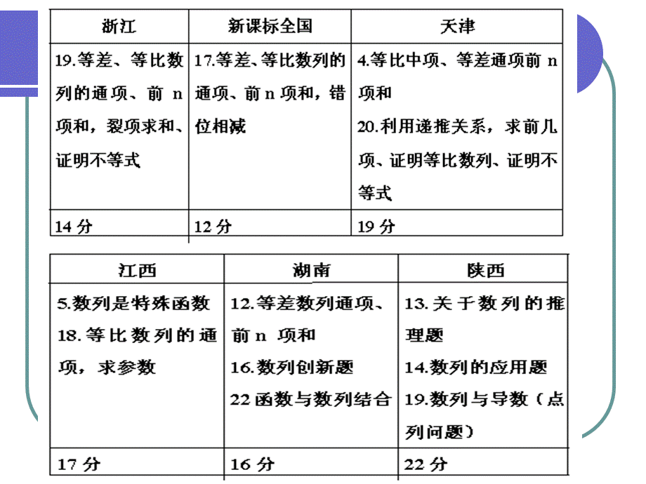 高考数学试题分析及高考备考建议数列.ppt_第3页