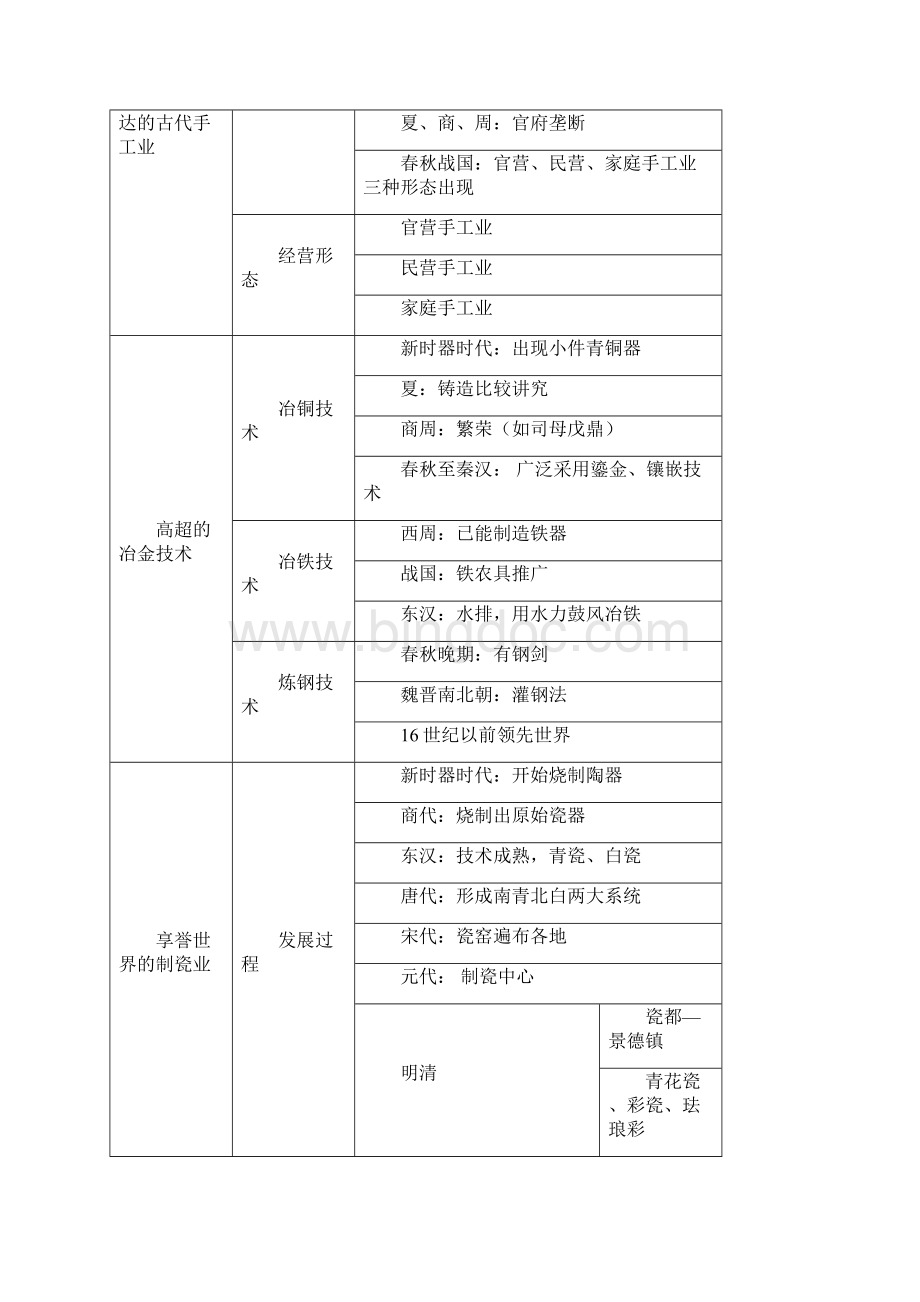 2发达的古代农业Word格式.docx_第2页