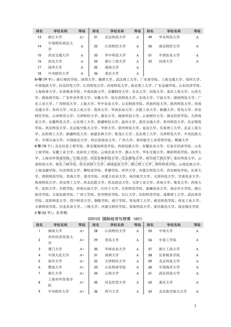 中国大学本科教育分专业排行榜.doc_第2页