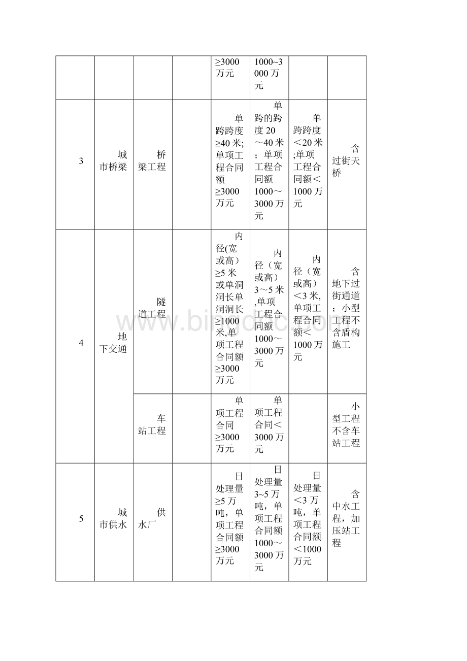 注册建造师执业工程规模标准.docx_第2页