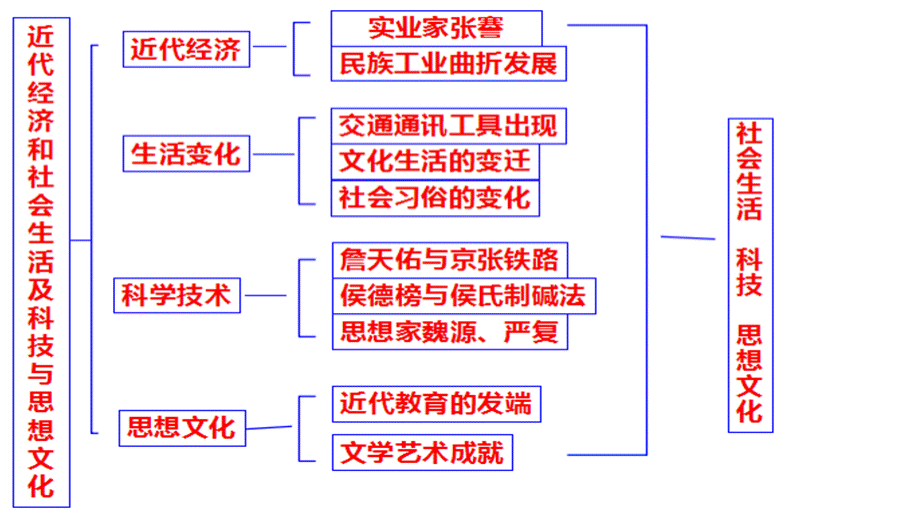 中考历史知识点思维导图.pptx_第3页