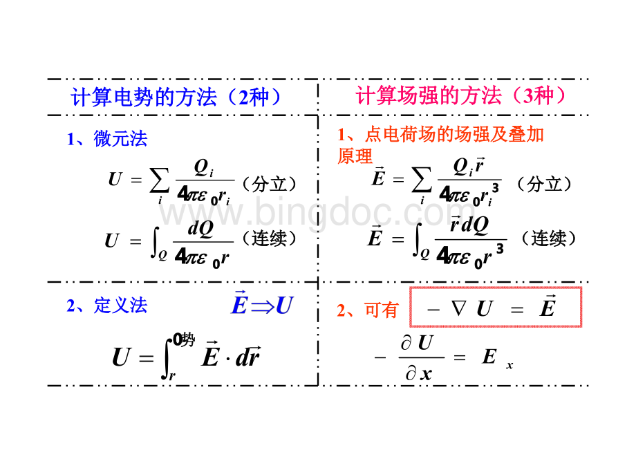 大学物理电磁学总结(精华).pdf