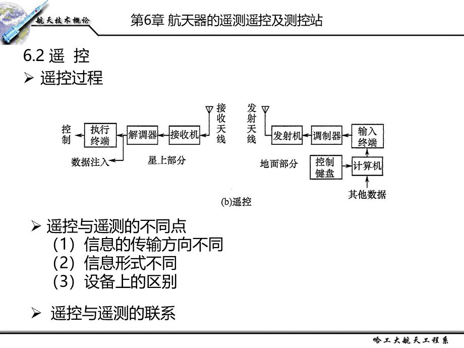 航天技术概论第9章(哈工大版).ppt_第3页