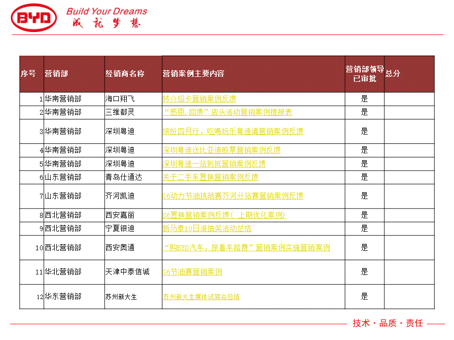 BYD经销商营销案例评选汇总报告.ppt