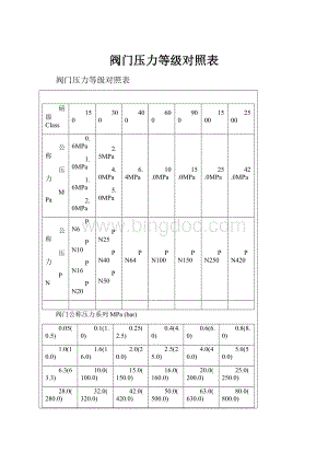 阀门压力等级对照表Word文档下载推荐.docx