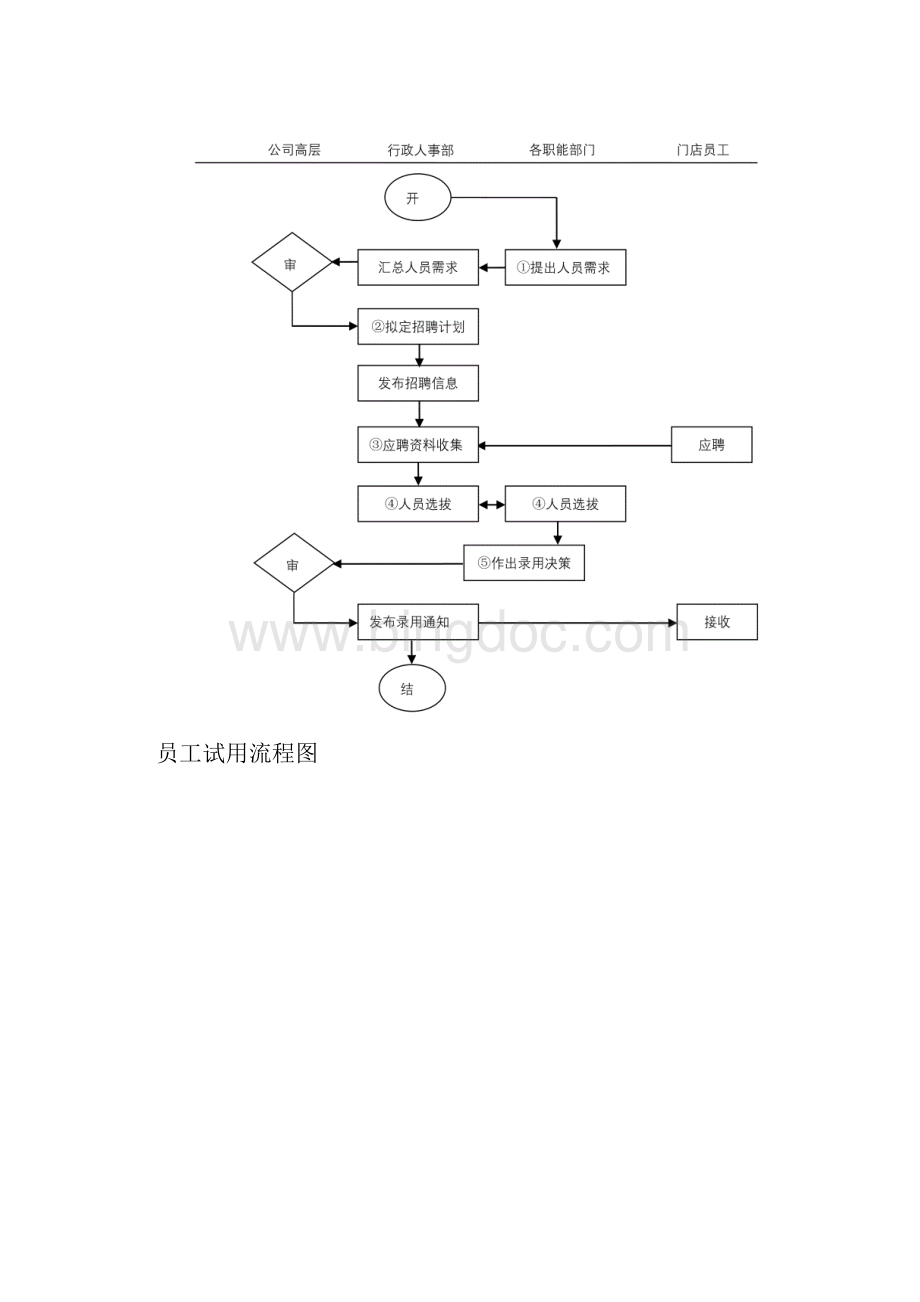 员工异动流程图 人力资源各模块流程图文档格式.docx_第3页