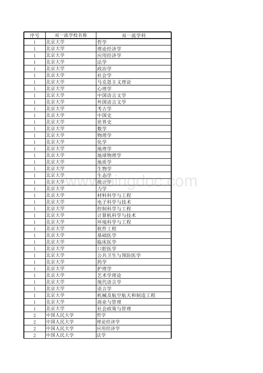 双一流大学及其双一流学科名单.xls_第1页