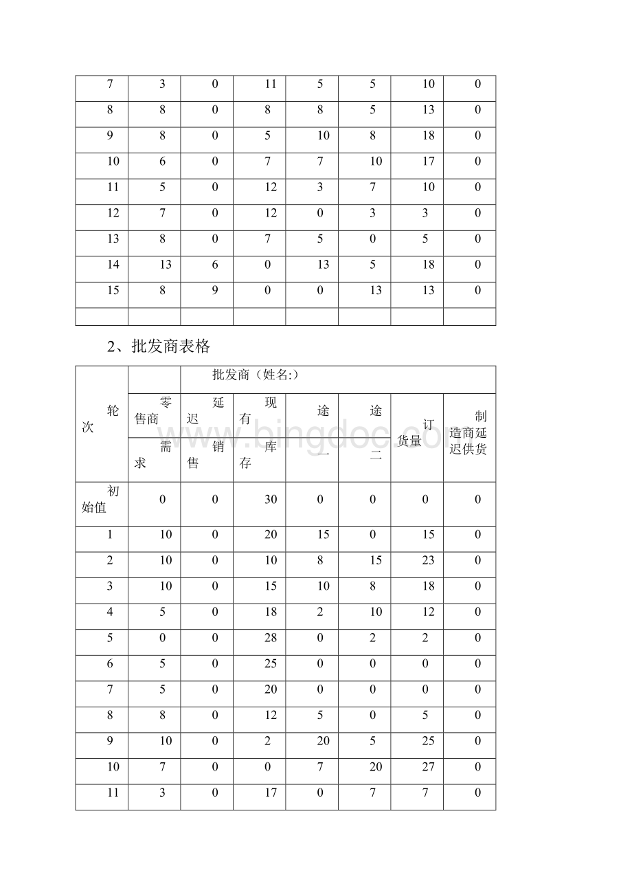 啤酒游戏实验报告.docx_第3页