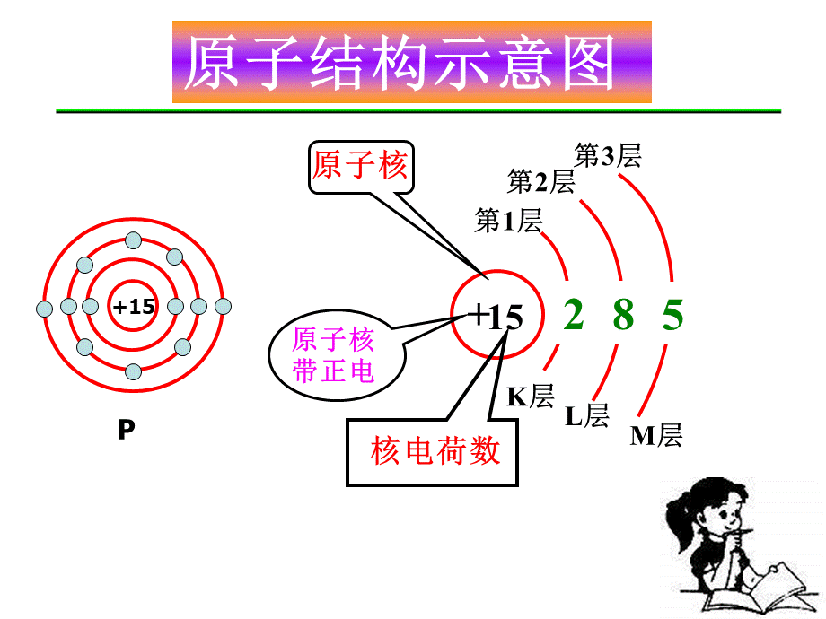 高一化学原子的核外电子排布.ppt_第2页