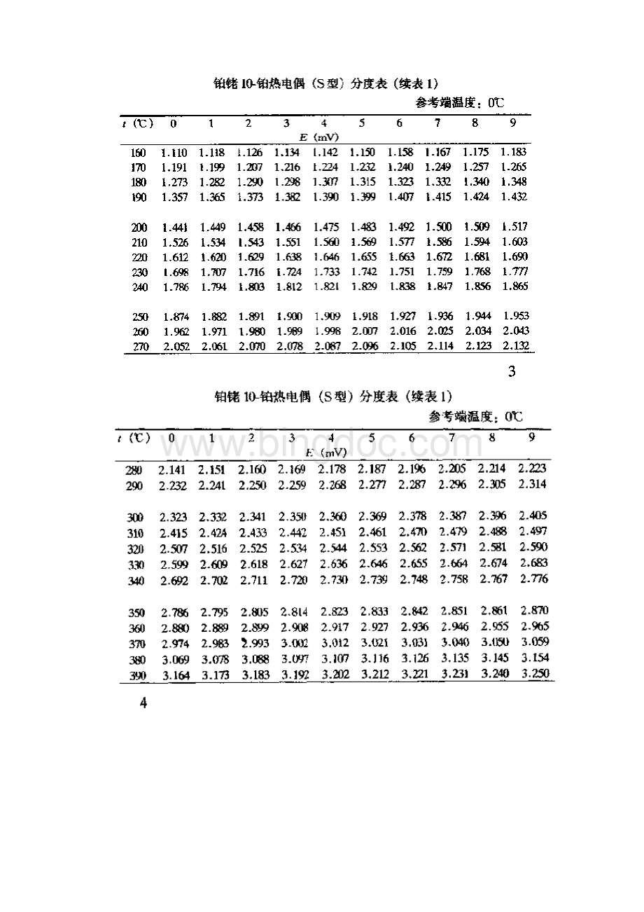 S分度热电偶分度表.docx_第2页