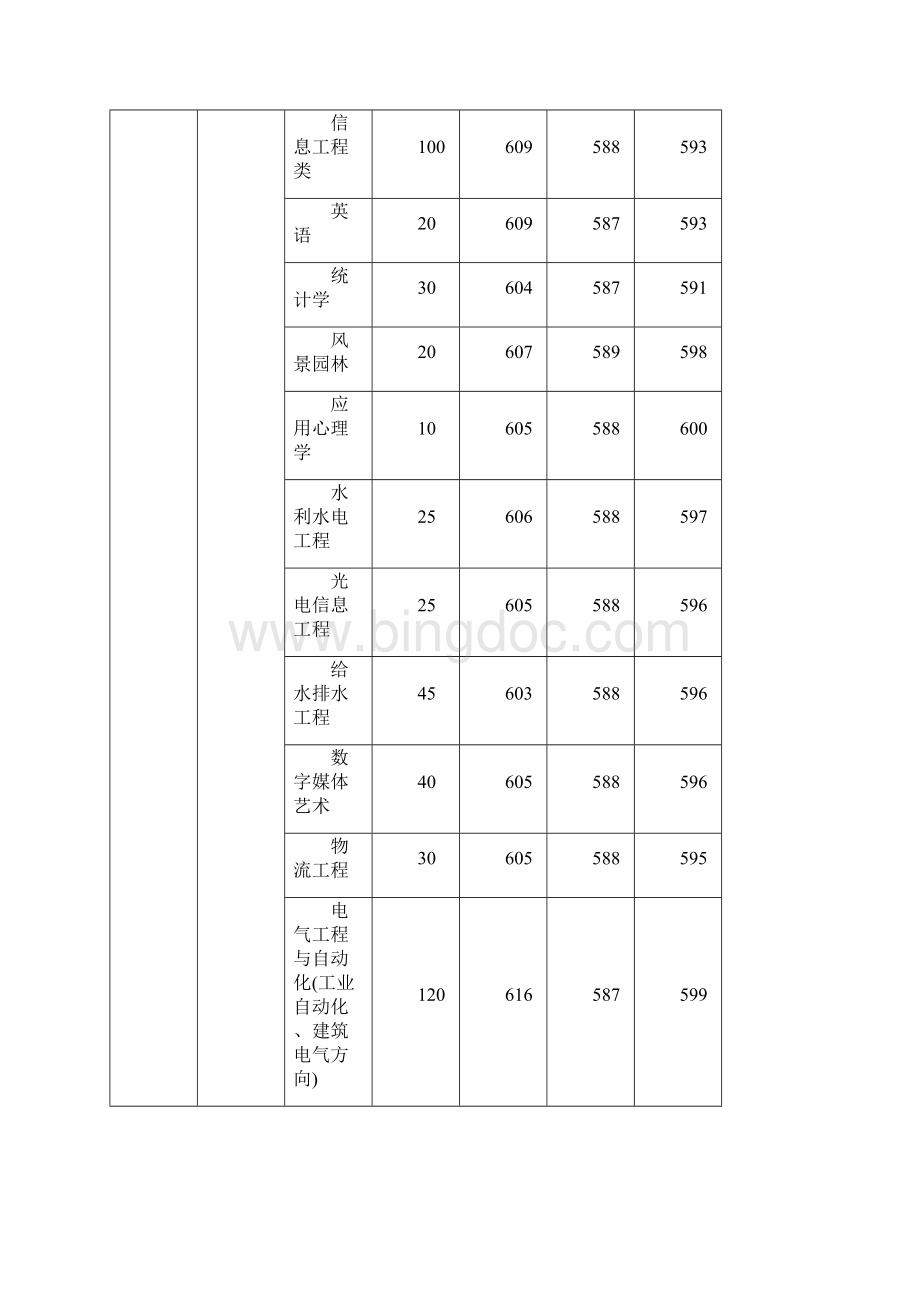 福州大学在各省市高招录取分数线.docx_第2页