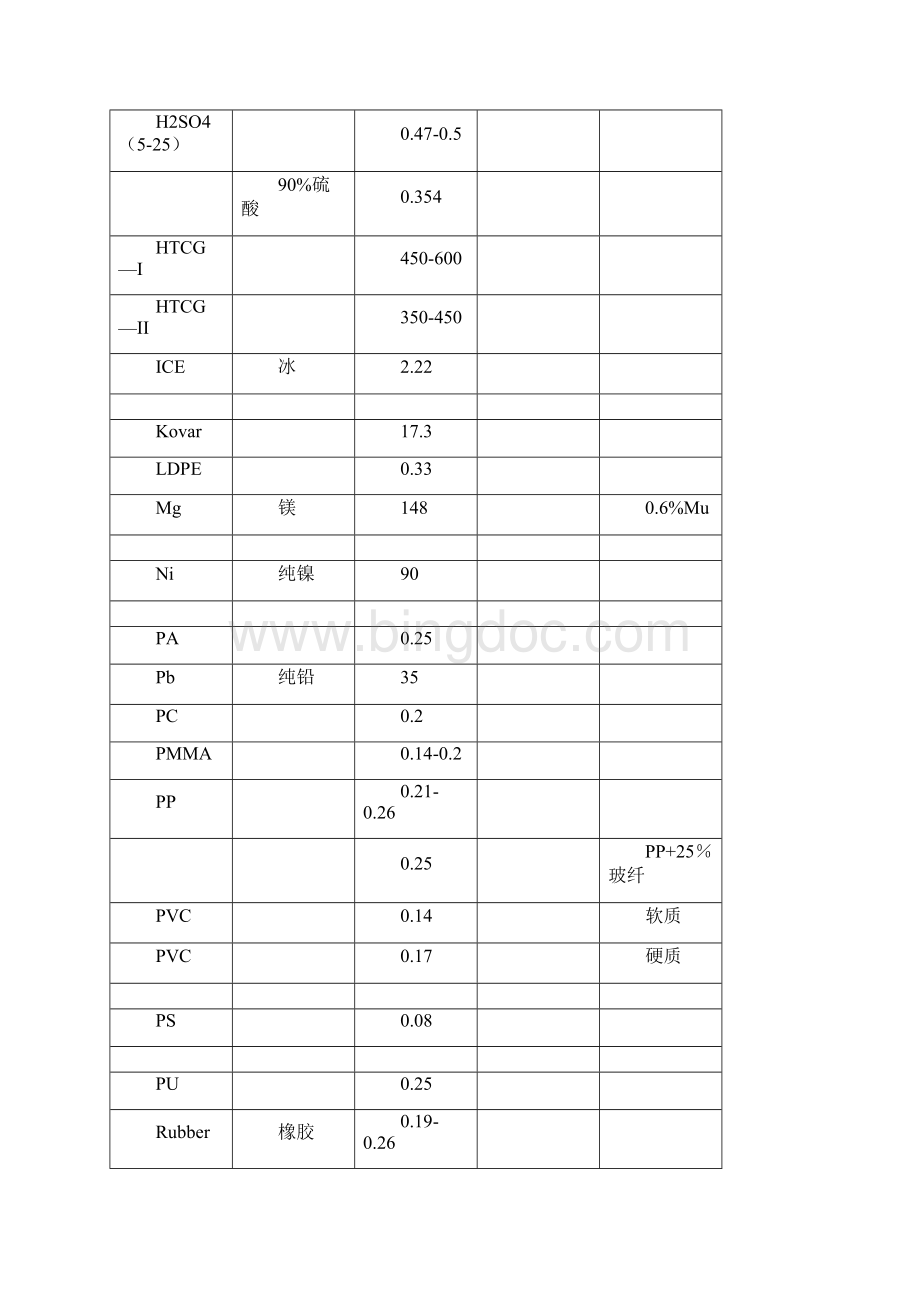 材料导热系数总表比较齐全分析Word文档格式.docx_第3页