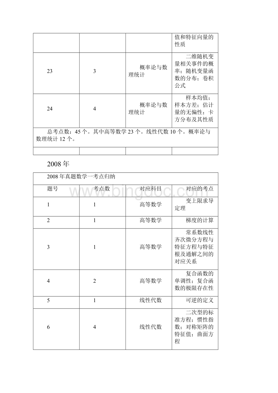 数一考研数学知识点归纳.docx_第3页