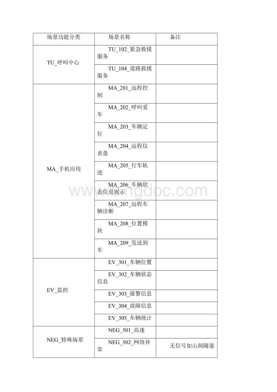 车联网车辆道路测试方案.docx_第3页