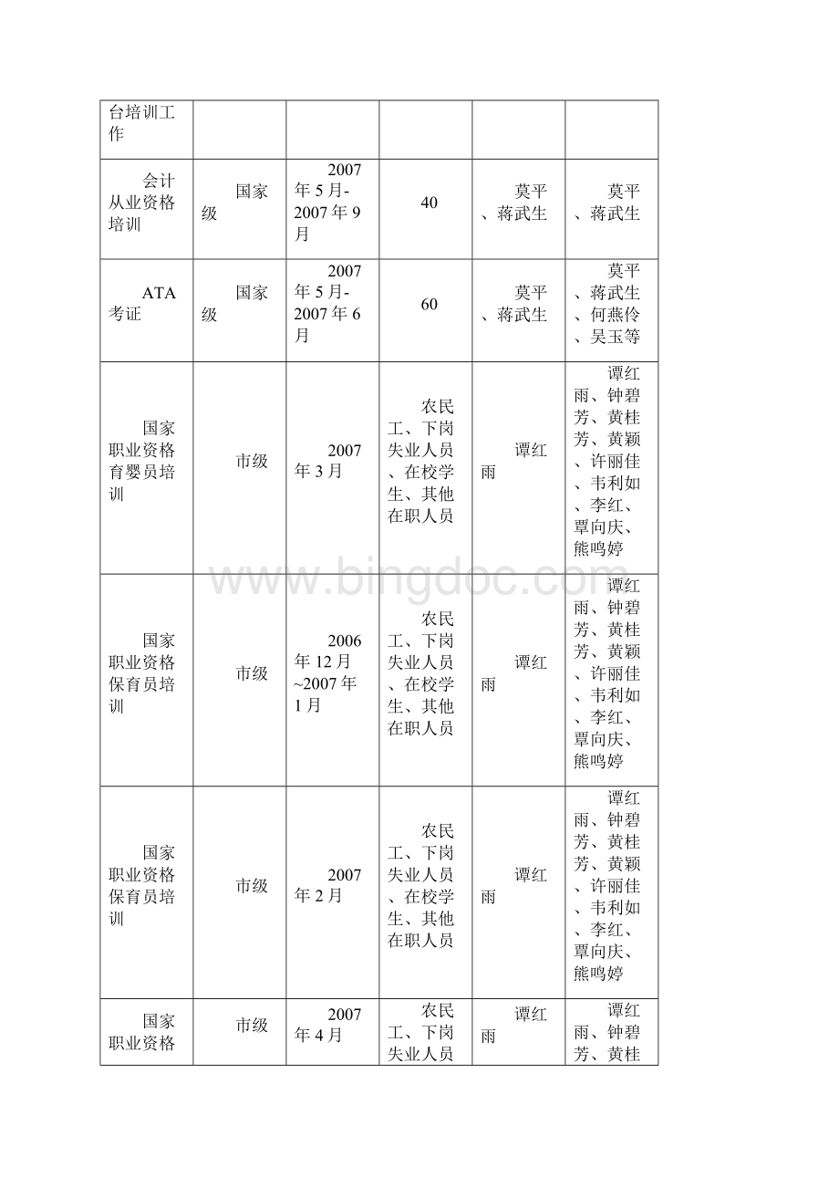 鼎力推荐柳州城市职业学院上半年.docx_第3页