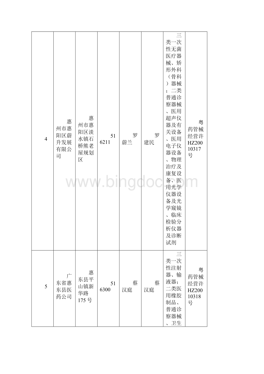 惠州市医疗器械经营企业一览表Word文件下载.docx_第2页