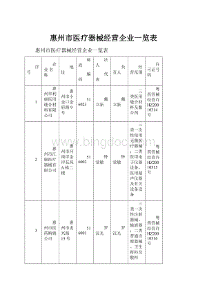 惠州市医疗器械经营企业一览表.docx