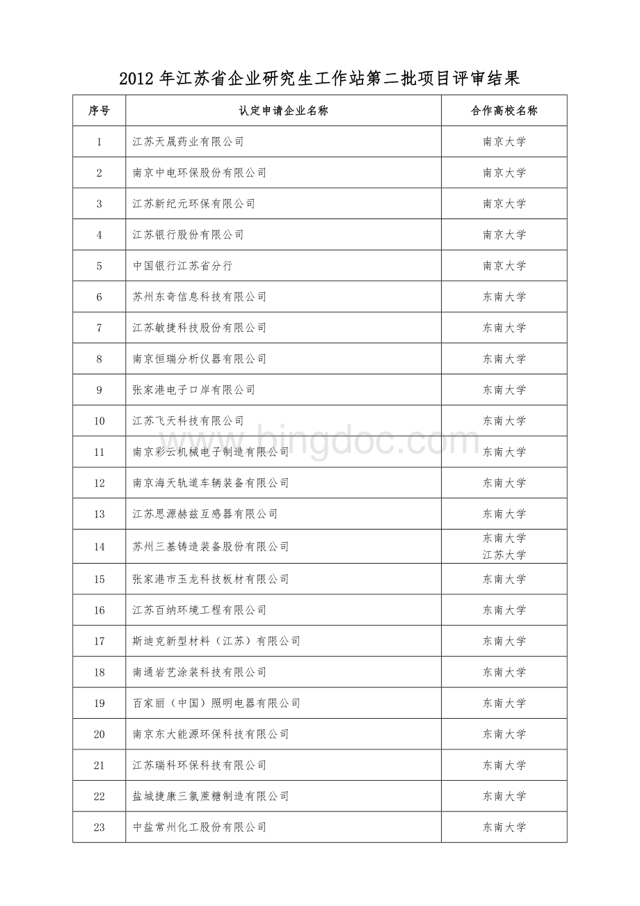 江苏省企业研究生工作站第二批项目评审结果.doc