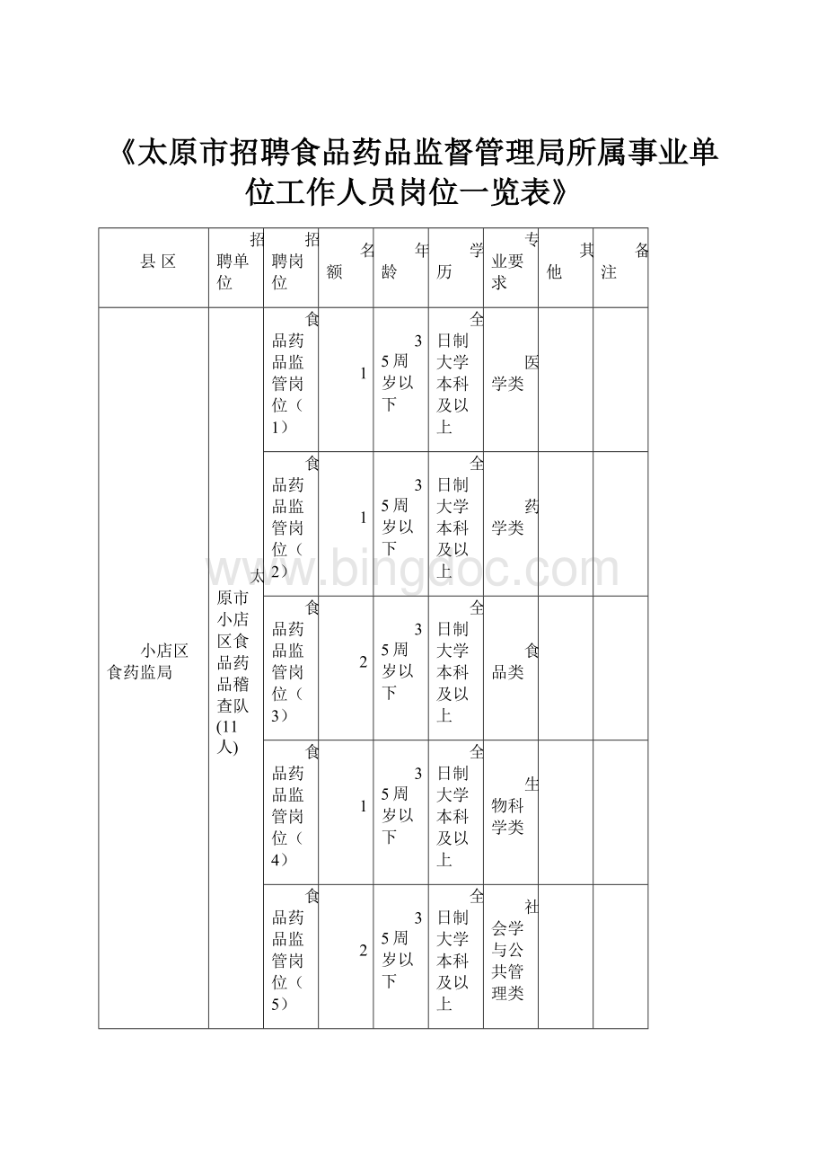 《太原市招聘食品药品监督管理局所属事业单位工作人员岗位一览表》.docx_第1页