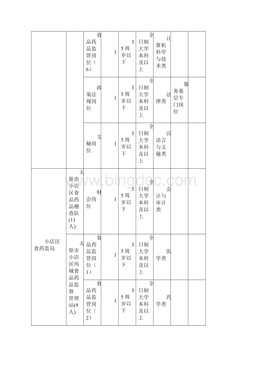 《太原市招聘食品药品监督管理局所属事业单位工作人员岗位一览表》文档格式.docx_第2页