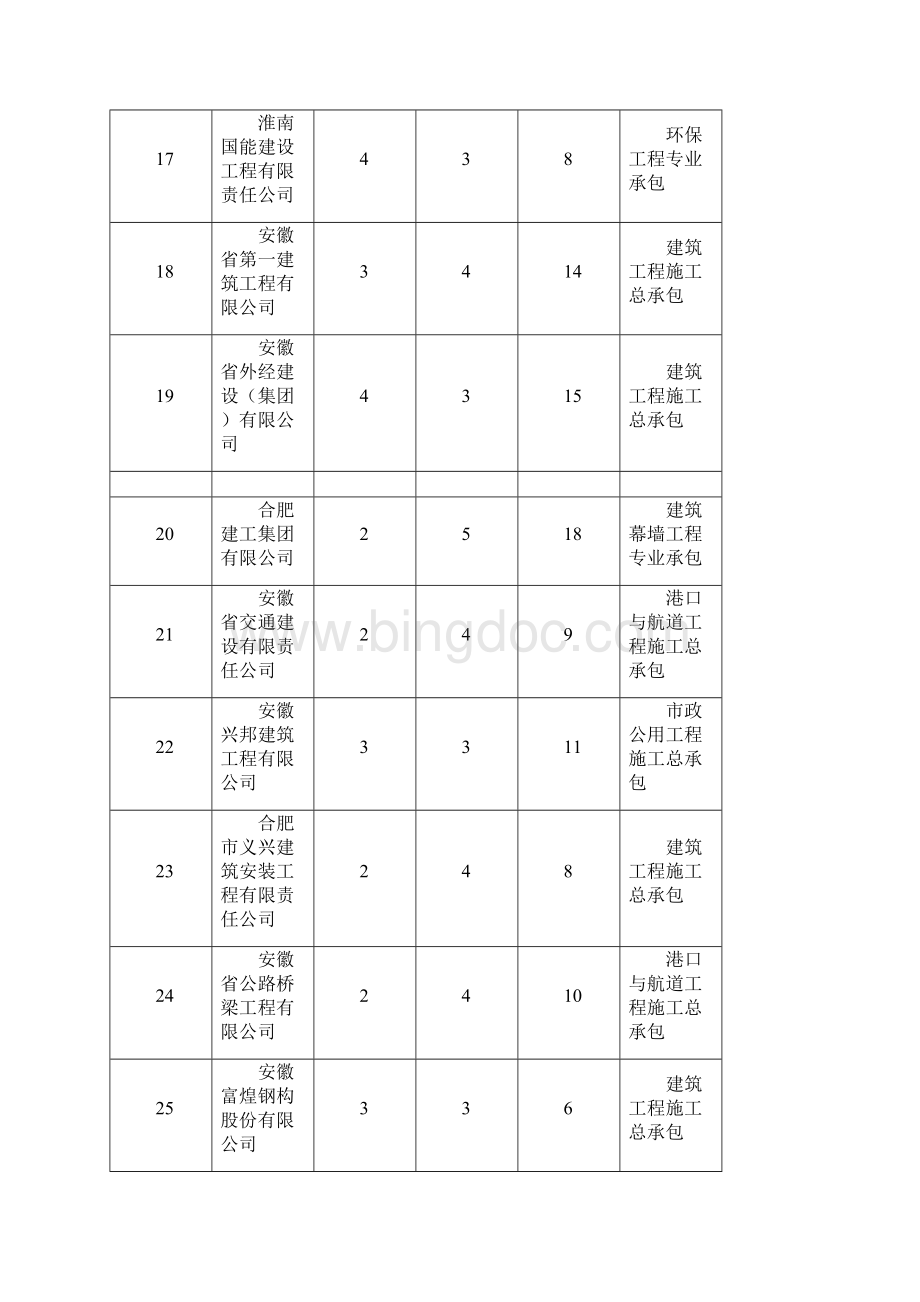 一级资质安徽建筑企业排行榜.docx_第3页