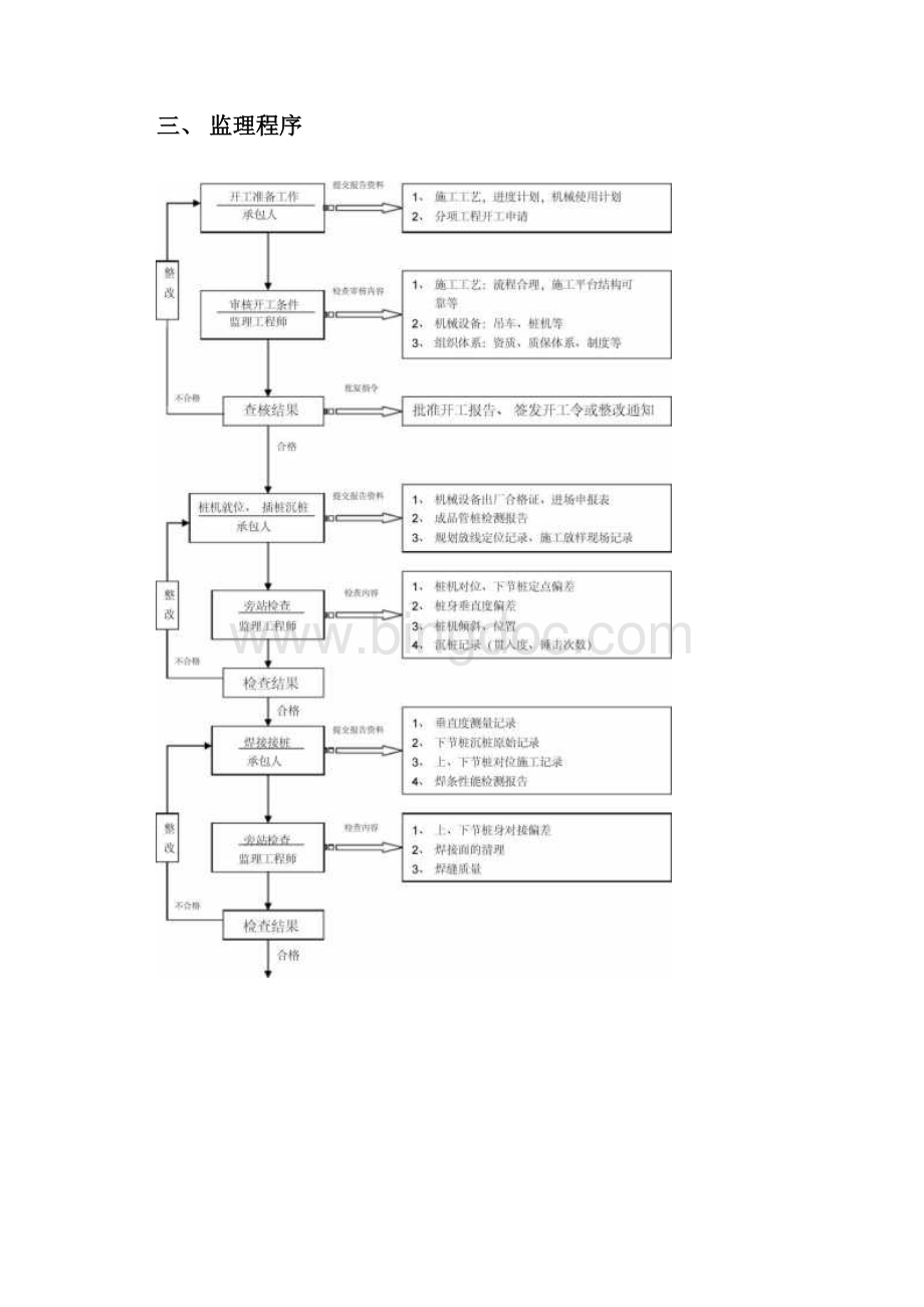 预应力混凝土管桩监理实施细则Word文件下载.docx_第3页