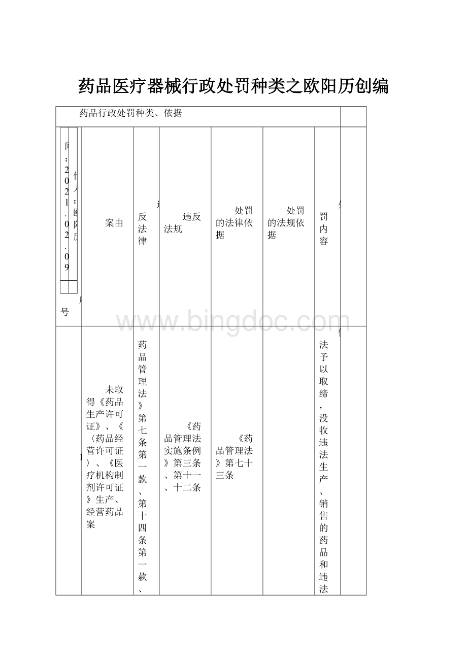 药品医疗器械行政处罚种类之欧阳历创编文档格式.docx_第1页