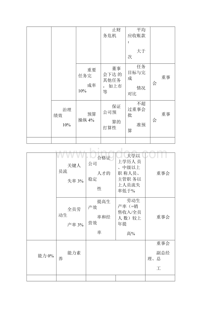 科技企业各部门主管KPI考核指标Word文档格式.docx_第2页